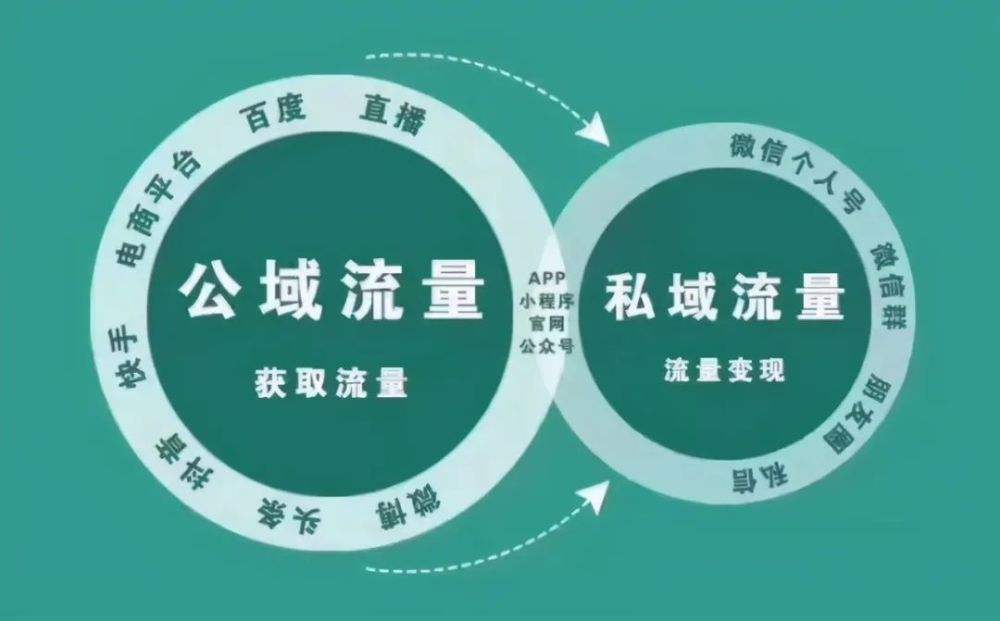 私域流量應該如何運用？